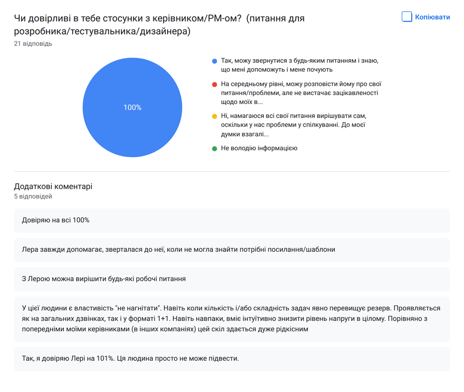 Результат анонімного опитування команди: на питання «Чи довірливі в тебе стосунки з керівником/PM-ом?» 100% відповіли «Так, можу звернутися з будь-яким питанням і знаю, що мені допоможуть і мене почують»